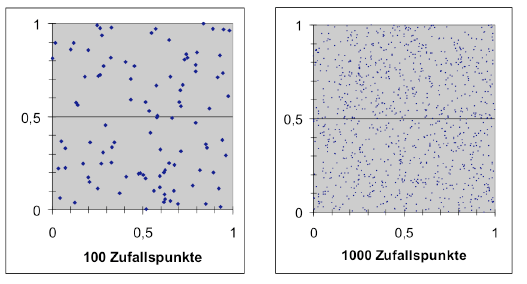 Diagramm zur Monte-Carlo Simulation