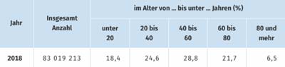 Bevölkerung Altersstruktur in Deutschland