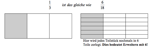 Beispiele Erweiternvon 1/3 mit der Zahl 6 = 6/18.