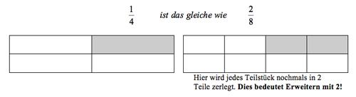 Beispiele Erweiternvon 1/4 mit der Zahl 2: 1/4 = 2/8.