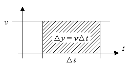 Weg-Zeit Diagramm