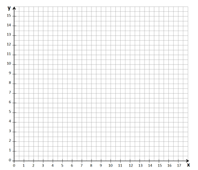 Koordinatensystem 1. Quadrant, Vorlage zum Ausdrucken