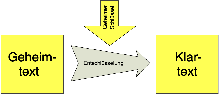 Primzahlen Entschlüsselung