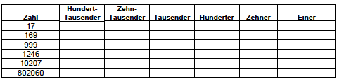 Stellenwertsystem Tabelle füllen