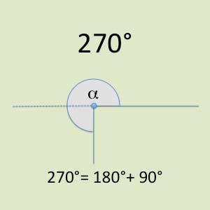 Überstumpfer Winkel 270 Grad